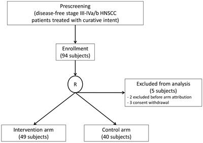 Dietary intervention for tertiary prevention in head and neck squamous cell carcinoma survivors: clinical and translational results of a randomized phase II trial
